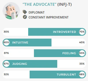 Mattved's MBTI breakdown